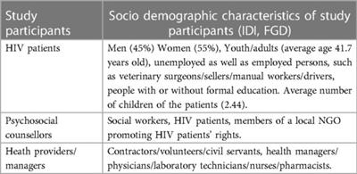 Exploring experiences of HIV care to optimize patient-centred care in Conakry, Guinea: a qualitative study